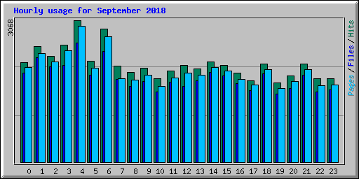 Hourly usage for September 2018