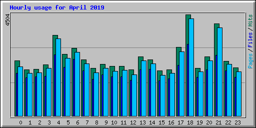 Hourly usage for April 2019