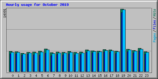 Hourly usage for October 2019