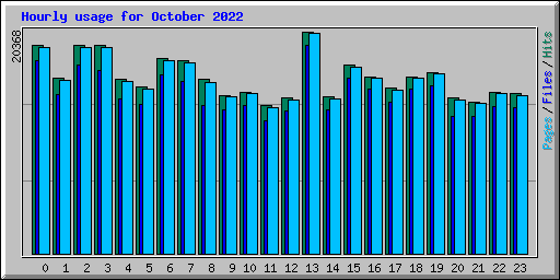 Hourly usage for October 2022