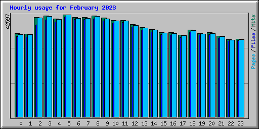 Hourly usage for February 2023