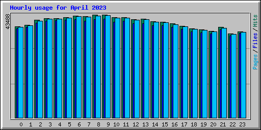 Hourly usage for April 2023