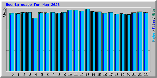 Hourly usage for May 2023