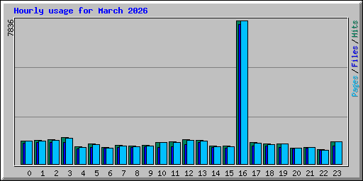 Hourly usage for March 2026