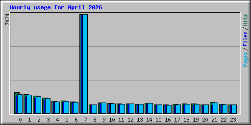 Hourly usage for April 2026