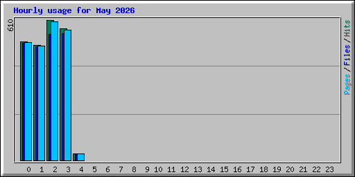 Hourly usage for May 2026