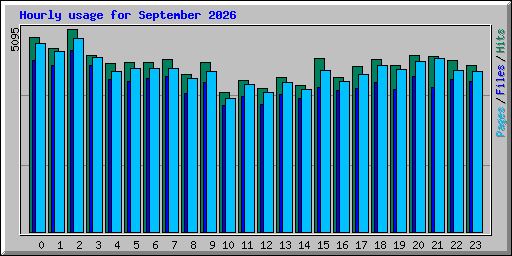 Hourly usage for September 2026