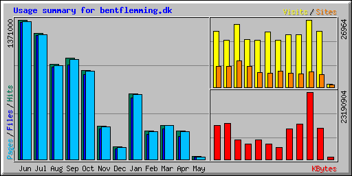 Usage summary for bentflemming.dk